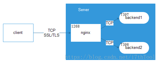 nginx TCP反向代理设置