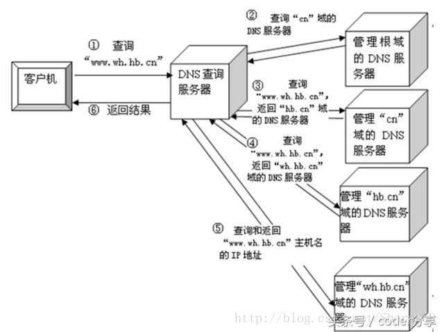 域名详解