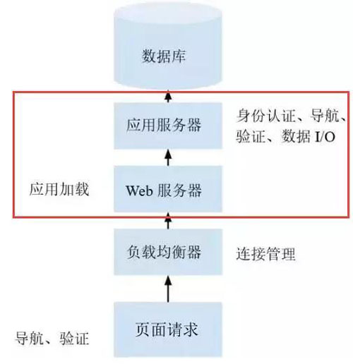 Web服务器与应用服务器的界限为何渐渐模糊？