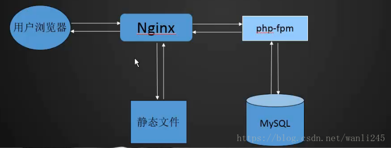 LNMP架构介绍 MySQL安装 PHP安装 Ngnix介绍
