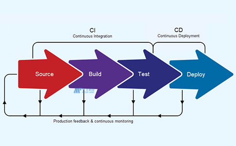 CI/CD管道的定义、概述和元素